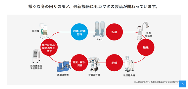 カワタ公式HP